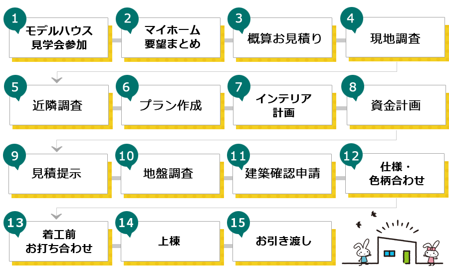 マイホーム引き渡しまでの流れ